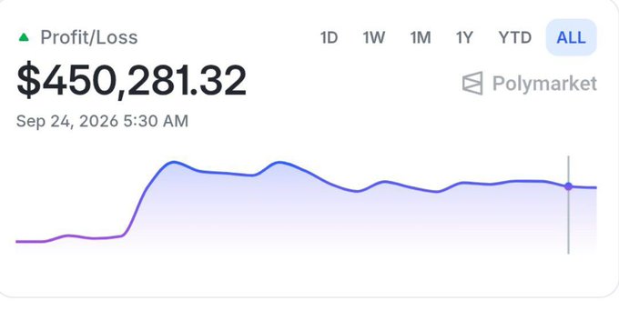 A financial dashboard shows a profit of $450,281.32 on Polymarket, displaying an upward-trending line graph over time.