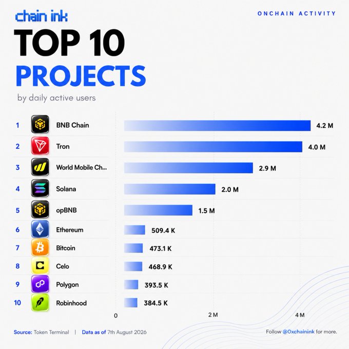 Chain Ink infographic ranking the top 10 blockchain projects by daily active users, led by BNB Chain (4.2M), Tron (4.0M), and World Mobile Chain (2.9M), with data as of August 7, 2026.