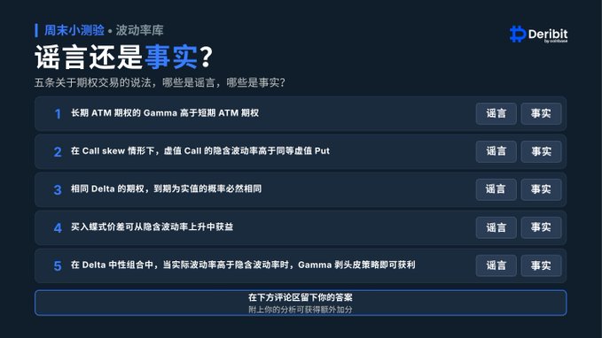 A Chinese-language quiz interface titled 'Rumor or Fact?' by Deribit, presenting five statements about options trading with '谣言' (Rumor) and '事实' (Fact) buttons for the user to evaluate.
