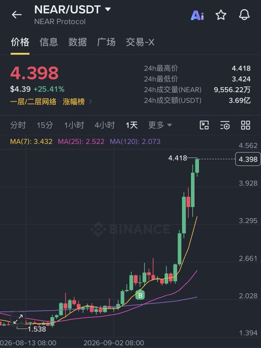 A Binance cryptocurrency chart showing NEAR/USDT (NEAR Protocol) at 4.398 with a +25.41% gain, displaying 24h high of 4.418 and 24h low of 3.424.