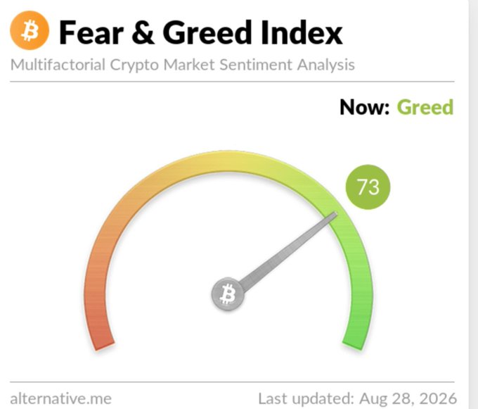 The image shows the Bitcoin Fear & Greed Index gauge displaying a current score of 73 ("Greed"), sourced from alternative.me and last updated on August 28, 2026. This visually confirms the accompanying post's announcement that the index has reclaimed the 73/100 level, indicating bullish market sentiment.
