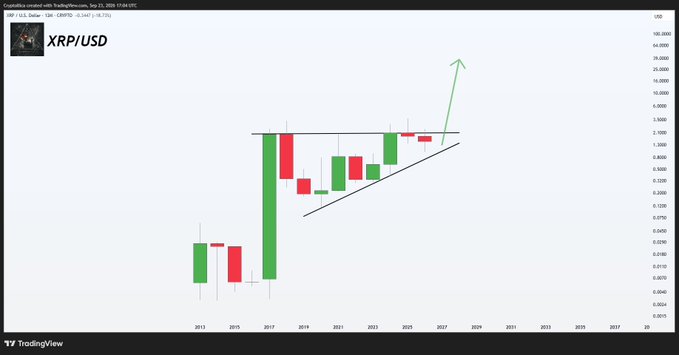 A TradingView chart titled 'XRP/USD' displaying monthly candlesticks with an ascending triangle pattern and a green arrow indicating an upward breakout projection.