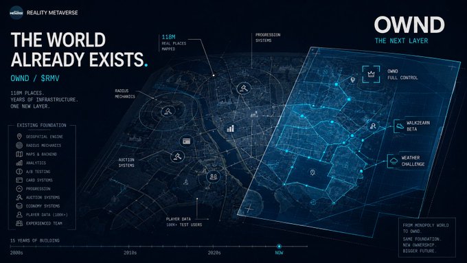 The image is an infographic from Reality Metaverse ($RMV) titled "THE WORLD ALREADY EXISTS," showcasing 15 years of existing infrastructure (115M real places mapped) including geospatical engine, radius mechanics, maps & backend, analytics, and a progression system, alongside new OWND features like full control, walk2earn beta, and weather challenge. It visually supports the post by illustrating how the Monopoly World foundation transitions into the new OWND IP without discarding prior builds, marking the evolution from the 2000s to "NOW."