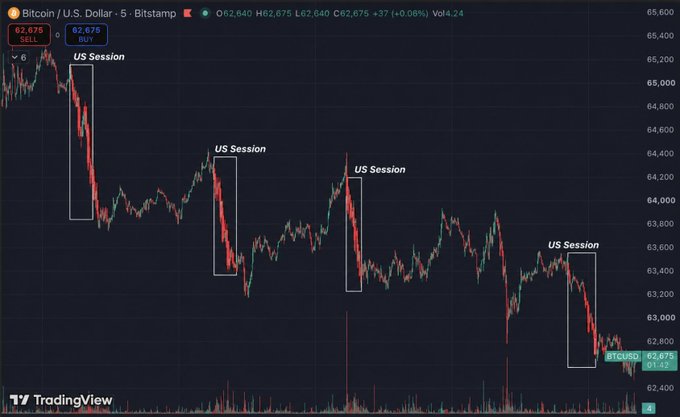A TradingView Bitcoin/U.S. Dollar chart shows price action with highlighted 'US Session' boxes and BTCUSD trading around 62,675.