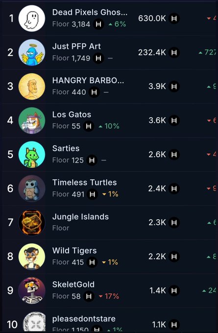 A leaderboard ranking NFT collections by floor price and holders, including 'Dead Pixels Ghost' (3,184 floor, 630.0K holders), 'Just PFP Art', 'HANGRY BARBO', and others.