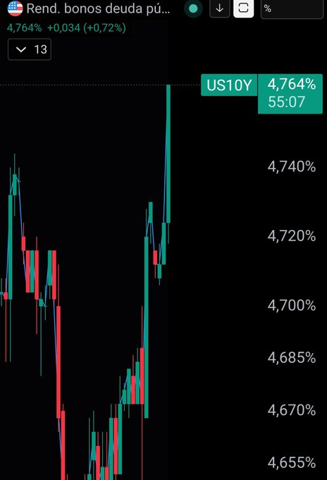 A candlestick chart shows the US10Y Treasury bond yield surging to 4.764% (+0.72%), hitting a fresh yearly high at 55:07 on the timeframe. The steep upward move visually confirms the post's narrative of a bond market losing control, supporting the bullish thesis for Bitcoin as the 10-year yield spike accelerates Treasury intervention and dollar weakness.