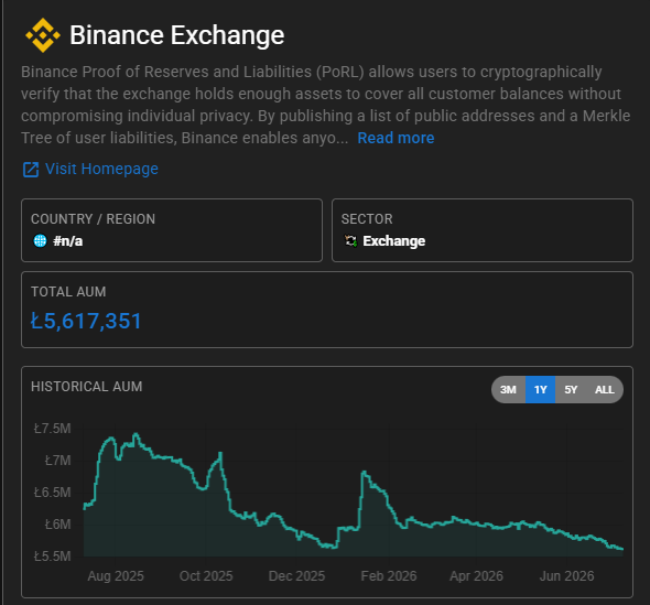The image displays a Binance Exchange profile showing a Total AUM of £5,617,351 with a historical chart tracking a decline from approximately £7.5M in August 2025 to £5.6M by June 2026, including a notable spike in early 2026. The chart visually supports the claim that Binance's holdings have dropped by roughly 2 million units over the past year, with the visible February 2026 spike confirming significant withdrawal activity during that period.
