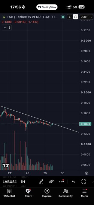 A TradingView chart shows LAB/USDT Perpetual at 0.1390 USDT, down 1.14%, with a descending trendline indicating recent price decline despite the post's claim of a +10% gain in 7 hours.