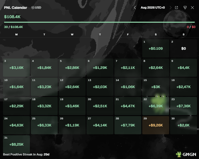 A PNL Calendar from GMGN showing daily profits for August 2026 in USD, totaling $108.4K with a best positive streak of 29 days.