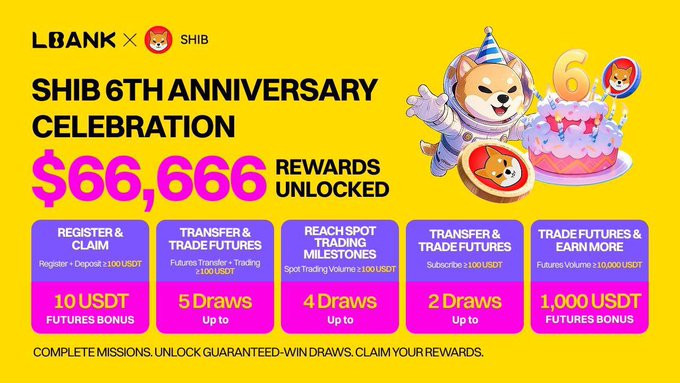 A promotional graphic for LBANK Exchange and SHIB's 6th Anniversary Celebration, featuring an astronaut Shiba Inu mascot and a birthday cake, advertising a $66,666 rewards pool with missions including registration bonuses, futures trading draws (up to 5), spot trading milestones, and subscription rewards.