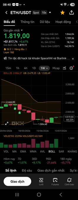 A cryptocurrency trading app screen showing ETH/USDT spot chart at $1,819.00 (+0.67%), with a candlestick chart displaying a downward trend from $2,466.00 to $1,504.40 over the period from 20/04/2026 to 13/07/2026.