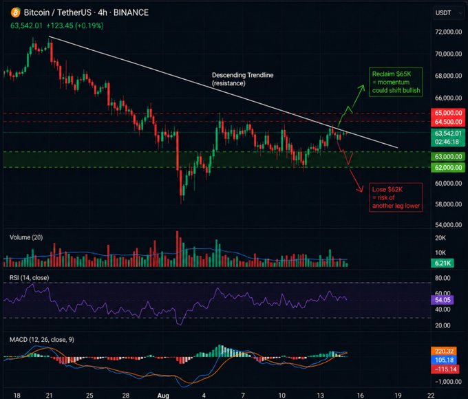 A TradingView technical analysis chart of Bitcoin/TetherUS (BTCUSDT) on a 4-hour timeframe from Binance, showing a price of 63,542.01, featuring a descending trendline, horizontal support/resistance levels at 65K and 62K, volume bars, RSI (14), and MACD indicators.