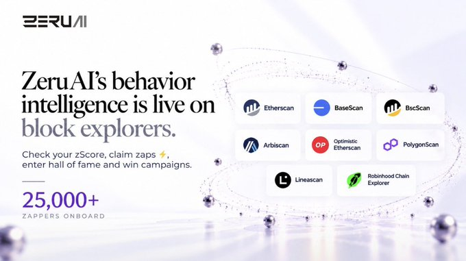 A promotional banner for Zeru AI announces 'ZeruAI's behavior intelligence is live on block explorers,' featuring logos for Etherscan, BaseScan, BscScan, Arbiscan, Optimistic Etherscan, PolygonScan, Linescan, and Robinhood Chain Explorer, along with the text '25,000+ ZAPPERS ONBOARD'.