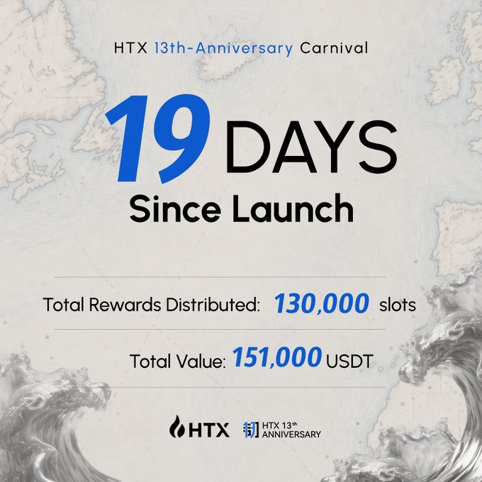 A promotional graphic for the HTX 13th-Anniversary Carnival announces "19 Days Since Launch," highlighting that 130,000 slots in total rewards and 151,000 USDT in total value have been distributed, which complements the post's call to action encouraging users to complete tasks for real and bigger rewards.