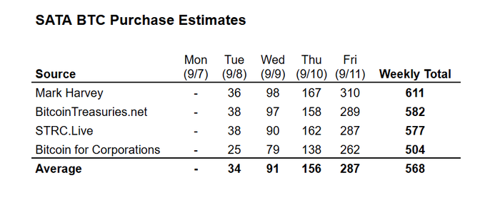 A table titled 'SATA BTC Purchase Estimates' showing daily Bitcoin purchase predictions from various sources (Mark Harvey, BitcoinTreasuries.net, STRC.Live, Bitcoin for Corporations) from Monday 9/7 to Friday 9/11, with weekly totals ranging from 504 to 611 and an average of 568.