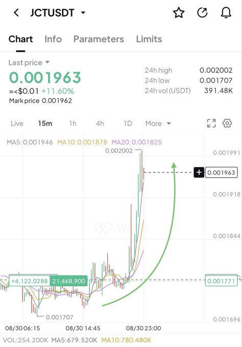A cryptocurrency trading chart for JCT/USDT showing a 15-minute candlestick view with the last price at $0.001963 (+11.60%), featuring technical indicators (MA5, MA10, MA20) and a notable price breakout highlighted by a green arrow rising from around $0.0017 to $0.001963, correlating with the post's claim of a profitable long trade yielding $4,100 in profits.