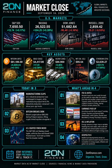 A '2ON FINANCE MARKET CLOSE' infographic dated September 18, 2026, displaying U.S. Markets (S&P 500, NASDAQ, Dow Jones, Russell 2000) and Key Assets (Bitcoin, Gold, Silver, WTI Oil, Ethereum) with figures, plus sections for 'Today in 3' and 'What's Ahead in 4'.