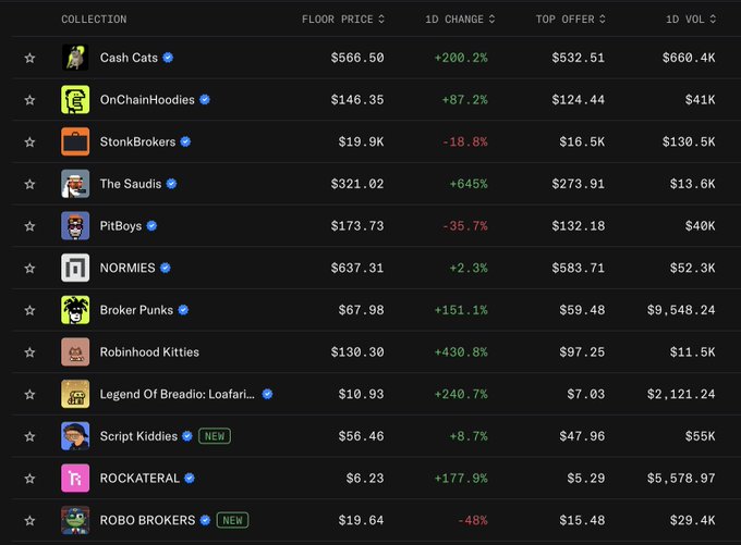 A dark-themed NFT marketplace dashboard lists collections including Cash Cats ($566.50, +200.2%), OnChainHoodies, and StonkBrokers, showing their floor prices and 1-day changes.