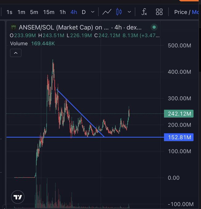 A 4-hour market cap chart of ANSEM/SOL on a DEX, showing a current value of $242.12M with a +3.47% gain, having recently broken above a descending trendline and surged past the $152.81M horizontal support, suggesting bullish momentum that aligns with the post's confident prediction of an August rally for $ANSEM.