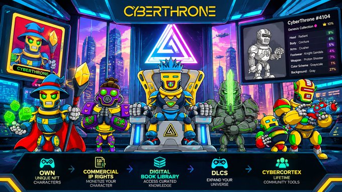 A vibrant promotional graphic titled 'CYBERTHRONE' showcasing various cartoon NFT characters, featuring 'CyberThrone #4104' with details including Genesis Collection 9%, Head: Faceless 6%, and other attributes, along with categories like OWN UNIQUE NFT CHARACTERS and COMMERCIALIZE IP RIGHTS.