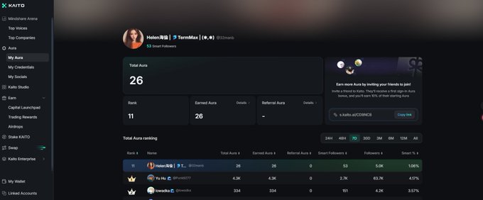 A screenshot of the Kaito platform's "My Aura" dashboard showing a user named "Helen" with Total Aura of 26, Rank 11, and a Total Aura ranking leaderboard visible below.
