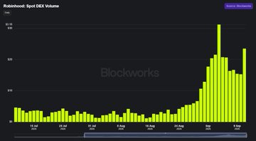 A bar chart titled 'Robinhood Spot DEX Volume' from Blockworks shows a dramatic spike in trading activity, with yellow bars climbing sharply on the right side of the graph.