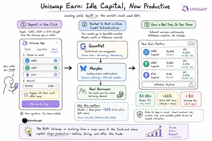 An infographic explaining 'Uniswap Earn: Idle Capital, Now Productive' detailing deposit, lending, and yield earning processes across USDC, USDT, and ETH.