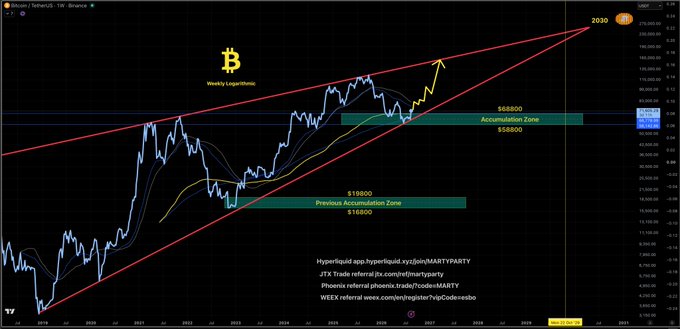 A weekly logarithmic Bitcoin (USDT) chart displaying a long-term ascending channel with $BTC projected toward $2030 by Aug 20, highlighting current and previous accumulation zones at $58,800-$68,850 and $16,800-$19,800 respectively.