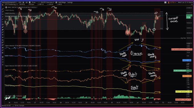 A Bitcoin chart showing price action (~$107,874) with annotations marking order flow across Binance, Bybit, and Spot markets, including notes about a range low sweep, "Short open," "Short closed," and current value consolidation. The visible data supports the post's analysis of a strong bounce back into current value after sweeping the mini range low, with indicators tracking short positioning and open interest across exchanges.