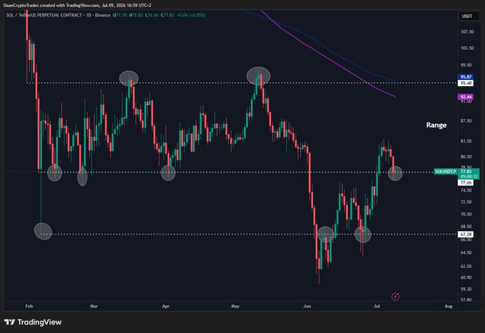 A 1-day SOL/USDT perpetual contract chart shows SOL retesting the ~$78 range bottom, with potential upside targets around ~$98.