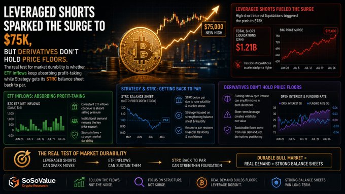 A financial infographic titled 'LEVERAGED SHORTS SPARKED THE SURGE TO $75K,' featuring Bitcoin price charts, ETF inflows, and STR balance sheet analysis from SoSoValue.