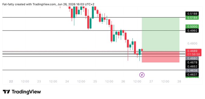 A TradingView candlestick chart for WLD (created by "Fat-fatty") shows a short-term downtrend with key price levels marked at 0.5188, 0.5184, 0.5000, 0.4992, 0.4889, 0.4680, 0.4678, 0.4652, and 0.4637, with a highlighted trade zone (green/red rectangles) projecting a long position from an entry around 0.4695 toward a target of 0.518 with a stoploss near 0.4502.