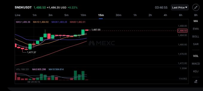 The image displays a MEXC trading chart for the SNDKUSDT pair, showing a 15-minute candlestick view with the price at 1,486.50 USD (+0.22%), alongside moving averages (MA5: 1,485.36, MA10: 1,484.92, MA30: 1,483.28) and volume indicators at the bottom. The chart visually reinforces the post by illustrating the recent price action and technical levels of SNDKUSDT, complementing the author's mention of tracking the stock's performance on MEXC.