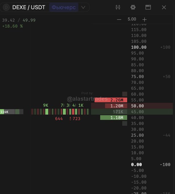 A DEXE/USDT futures order book on Bybit shows the current price at 39.42, up 18.60%, with notable liquidation data displaying $1.18M in long liquidations near 40.00 and $2.26M in short liquidations near 55.00. The chart visualizes the post's claim about $1M+ in short position liquidations following DEXE's 40% rally, with visible sell walls stacked between $50-55 as mentioned in the analysis.