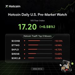 The image is a Hotcoin Daily U.S. Pre-Market Watch graphic for September 16, showing the VIX Fear Index at 17.20 (+0.58%) and the day's top 5 movers: $COINB -10.13%, $TTWO -4.94%, $APLD -4.72%, $RENB -3.65%, and $ORCLB -3.06%. The graphic visually reinforces the post's cautious market sentiment, highlighting declines in crypto-linked (COINB, APLD) and high-growth tech names ahead of the FOMC decision.