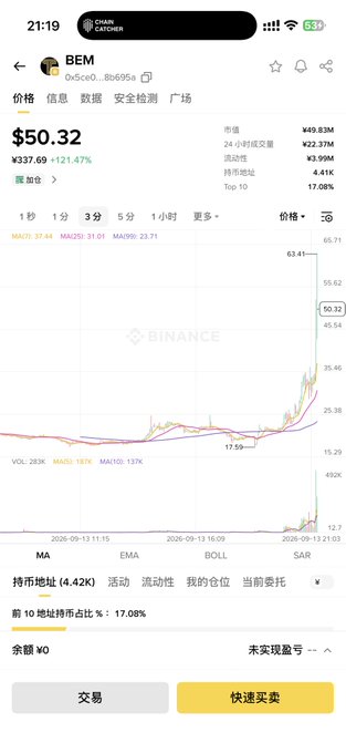 A mobile trading app screenshot showing a cryptocurrency price chart for the token 'BEM' at $50.32 on the Binance platform, with a sharp upward price trend.