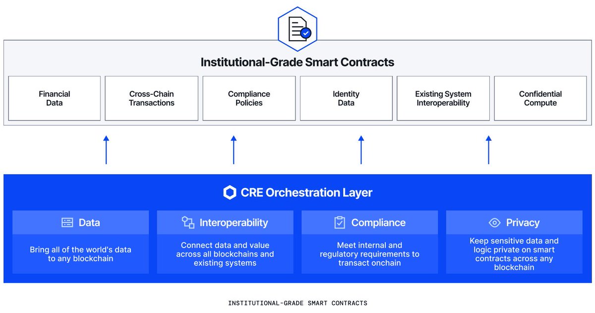 This diagram shows Chainlink's CRE Orchestration Layer, which enables Institutional-Grade Smart Contracts by providing four key capabilities: Data (bringing real-world data onchain), Interoperability (connecting across blockchains and existing systems), Compliance (meeting regulatory requirements), and Privacy (keeping sensitive data confidential). The bottom layer's outputs feed into six smart contract categories: Financial Data, Cross-Chain Transactions, Compliance Policies, Identity Data, Existing System Interoperability, and Confidential Compute. The image supports your observation that Chainlink's infrastructure layer—not cryptocurrency speculation—is where the real value lies, as this orchestration layer acts as middleware for institutional blockchain adoption.