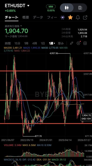 A candlestick chart of ETH/USDT on Binance shows Ethereum trading at 1,904.70 (+0.69%) on a 1-day timeframe, with moving averages (MA20: 2,481.21, MA25: 1,995.25, MA100: 1,864.22) indicating price is consolidating between key horizontal support at ~1,900 and resistance near 4,957.96—visually reflecting the post's sentiment that ETH is in a tempting long-term accumulation zone while alts struggle alongside it.