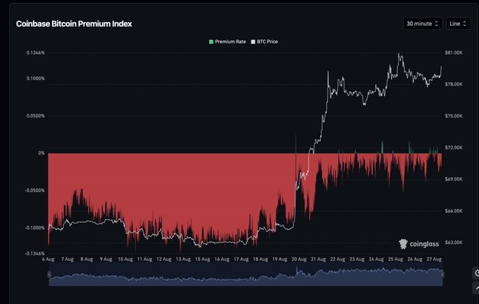 A financial chart displaying the Coinbase Bitcoin Premium Index from August 6 to 27, showing BTC Price and Premium Rate data with a significant upward trend.