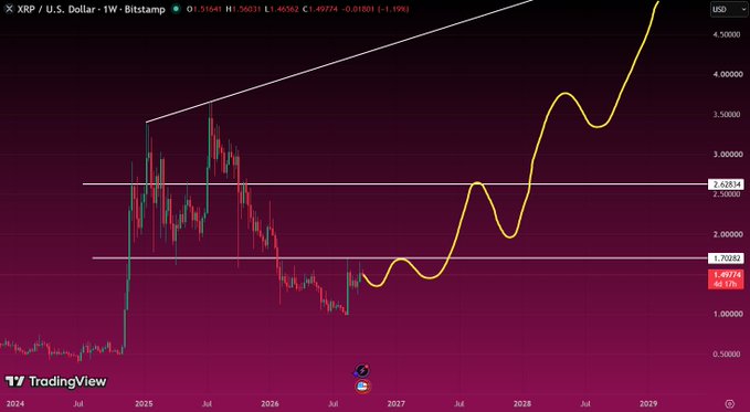 A TradingView chart shows the weekly price action of XRP/U.S. Dollar, currently at $1.49774 (-1.19%), with a yellow predictive line forecasting a significant upward trend through 2029.