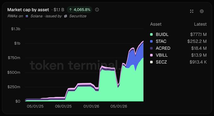 A market cap chart titled 'Market cap by asset' for RWAs on Solana issued by Securitize, showing growth to $1.1B (+4065.8%) with assets BUIDL ($777.1M), STAC ($252.2M), ACRED ($18.4M), VBILL ($13.9M), and SECZ ($913.4K).