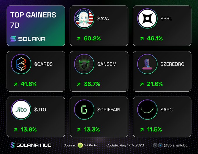 A Solana ecosystem infographic titled "Top Gainers 7D" displays weekly price percentage increases for seven cryptocurrencies: $AVA (+60.2%), $PRL (+46.1%), $CARDS (+41.6%), $ANSEM (+36.7%), $ZEREBRO (+21.6%), $JTO (+13.9%), and $GRIFFAIN (+13.3%), with $ARC (+11.5%) also featured in the bottom row. The data, sourced from CoinGecko and updated August 17th, 2026, complements the post's poll highlighting the week's strongest performers on Solana.