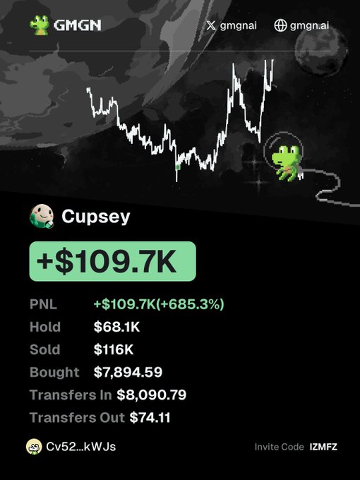 A screenshot from GMGN showing a trading profile for 'Cupsey' with a PNL of '+$109.7K (+685.3%)' and other portfolio details.