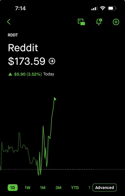 The image shows a phone screen displaying a graph of stock prices, with the x-axis labeled "Time" and the y-axis labeled "Price". The graph has a green line indicating the price trend over time. Below the graph, there is text that reads "RDDT - trade was given in challenge account and we sold for $173.59 today", suggesting that someone has been trading on this platform. The image also includes a button with the words "Advanced" at the bottom right corner, which could be used to access additional information or settings related to the stock trading app.