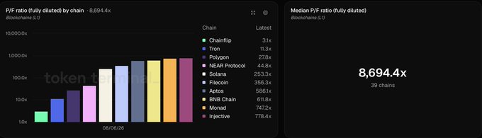A bar chart titled "P/F ratio (fully diluted) by chain - 8,694.4x" displays price-to-fees ratios for the top 10 chains, led by Chainflip at 3.1x and ending with Injective at 778.4x, alongside a side panel showing the median P/F ratio of 8,694.4x across 39 chains, illustrating that INJ's 778.4x ratio is well below the industry median.