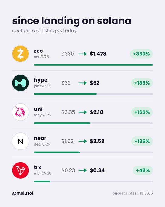An infographic titled 'since landing on solana' showing price increases for zec (+350%), hype (+185%), uni (+165%), near (+135%), and trx (+48%), with prices as of sep 19, 2026 by @molusol.