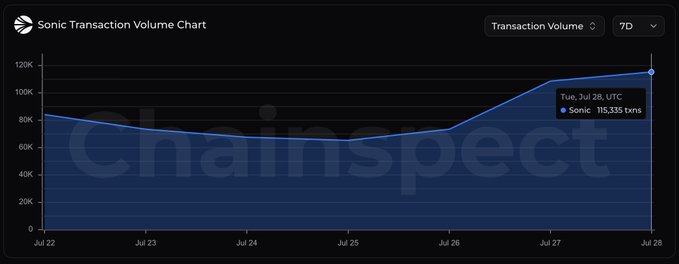 A line chart titled 'Sonic Transaction Volume Chart' from Chainspect showing Sonic's 7-day transaction volume peaking at 115,335 transactions on Tue, Jul 28 UTC.