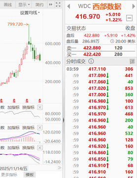 A stock trading app screenshot displays WDC (西部数据) at 416.970 (+5.010, +1.22%) on 2025/11/4, with a candlestick chart showing a price of 799.720 and order book data.
