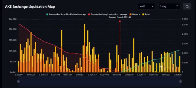 The image shows an AKE Exchange Liquidation Map over a 1-day timeframe, with the current price at $0.005188 and a notable concentration of long liquidation leverage (red area) clustered around $0.0045–$0.0048. This visualization supports the post's thesis by highlighting the dense pool of long liquidation liquidity in that price range, which could act as a downside magnet if AKE loses its current support level.