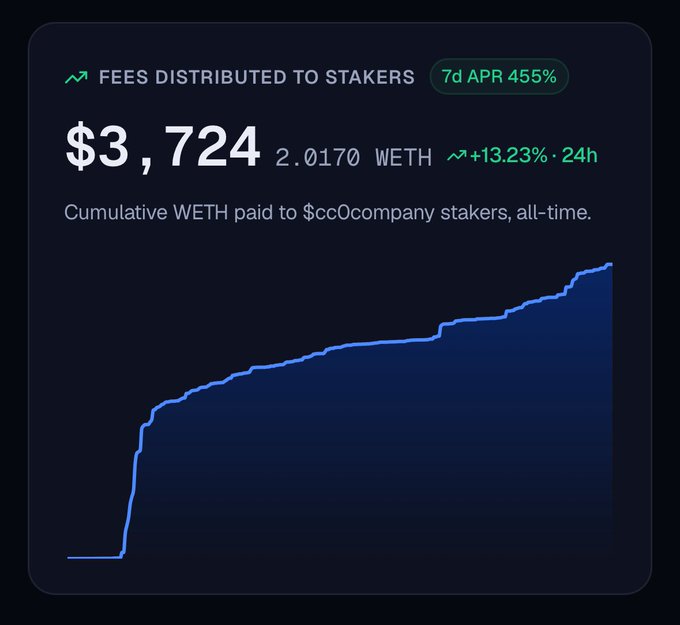 A dark-themed dashboard showing 'FEES DISTRIBUTED TO STAKERS' with a value of $3,724 (2.0170 WETH), up +13.23% in 24h with a 7d APR of 455%, and a cumulative WETH chart for $cc0company stakers.